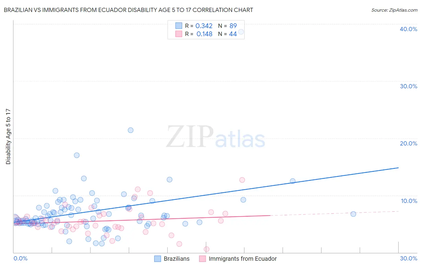 Brazilian vs Immigrants from Ecuador Disability Age 5 to 17