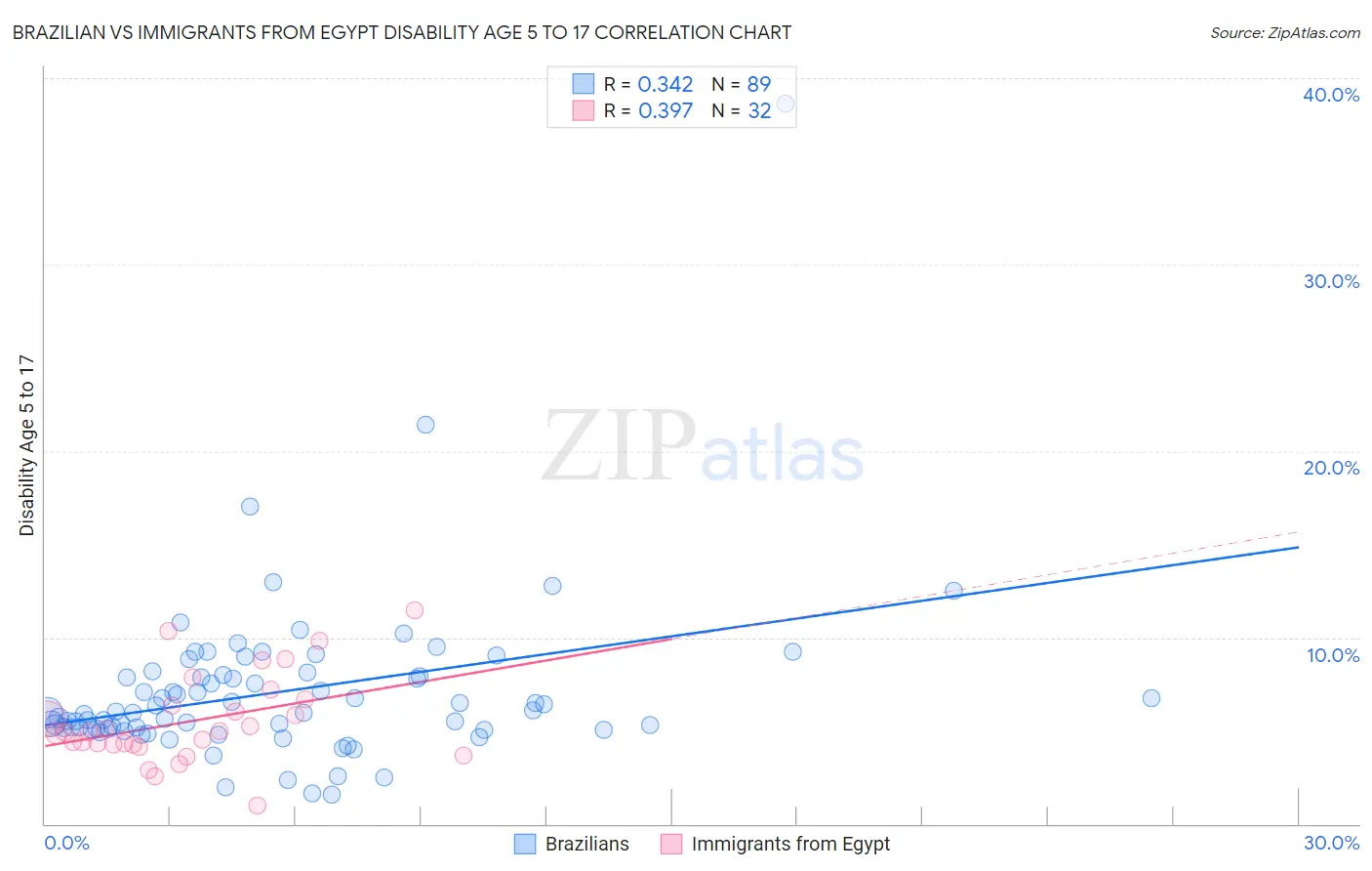 Brazilian vs Immigrants from Egypt Disability Age 5 to 17
