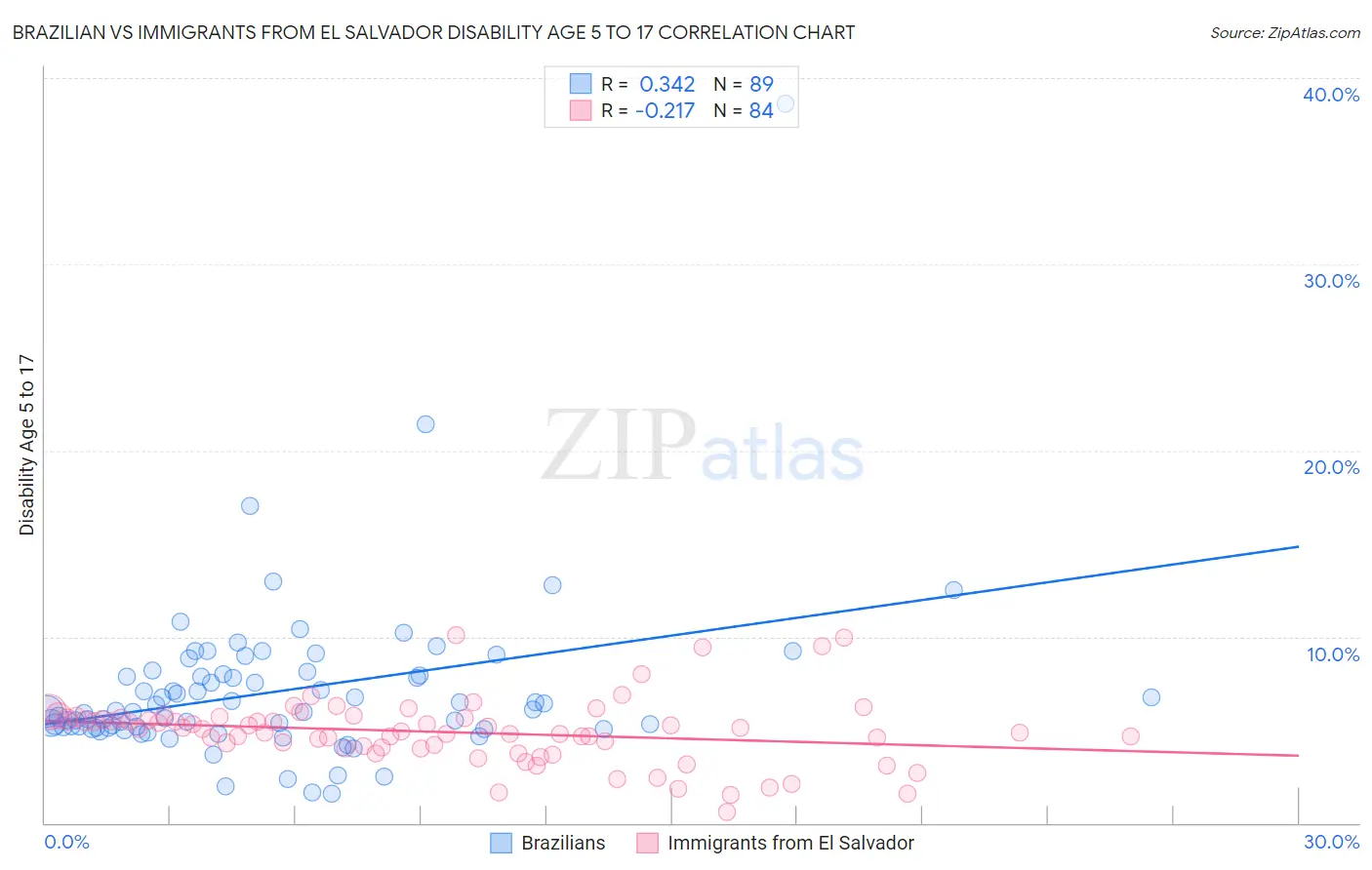 Brazilian vs Immigrants from El Salvador Disability Age 5 to 17