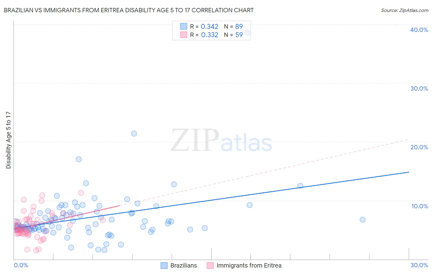 Brazilian vs Immigrants from Eritrea Disability Age 5 to 17