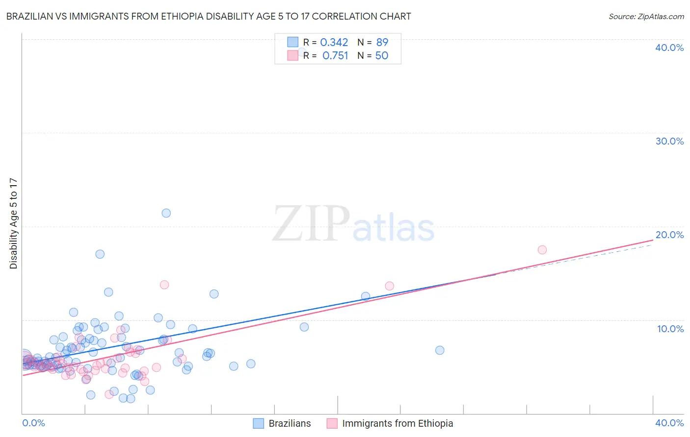 Brazilian vs Immigrants from Ethiopia Disability Age 5 to 17