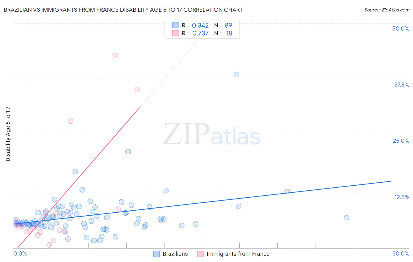 Brazilian vs Immigrants from France Disability Age 5 to 17