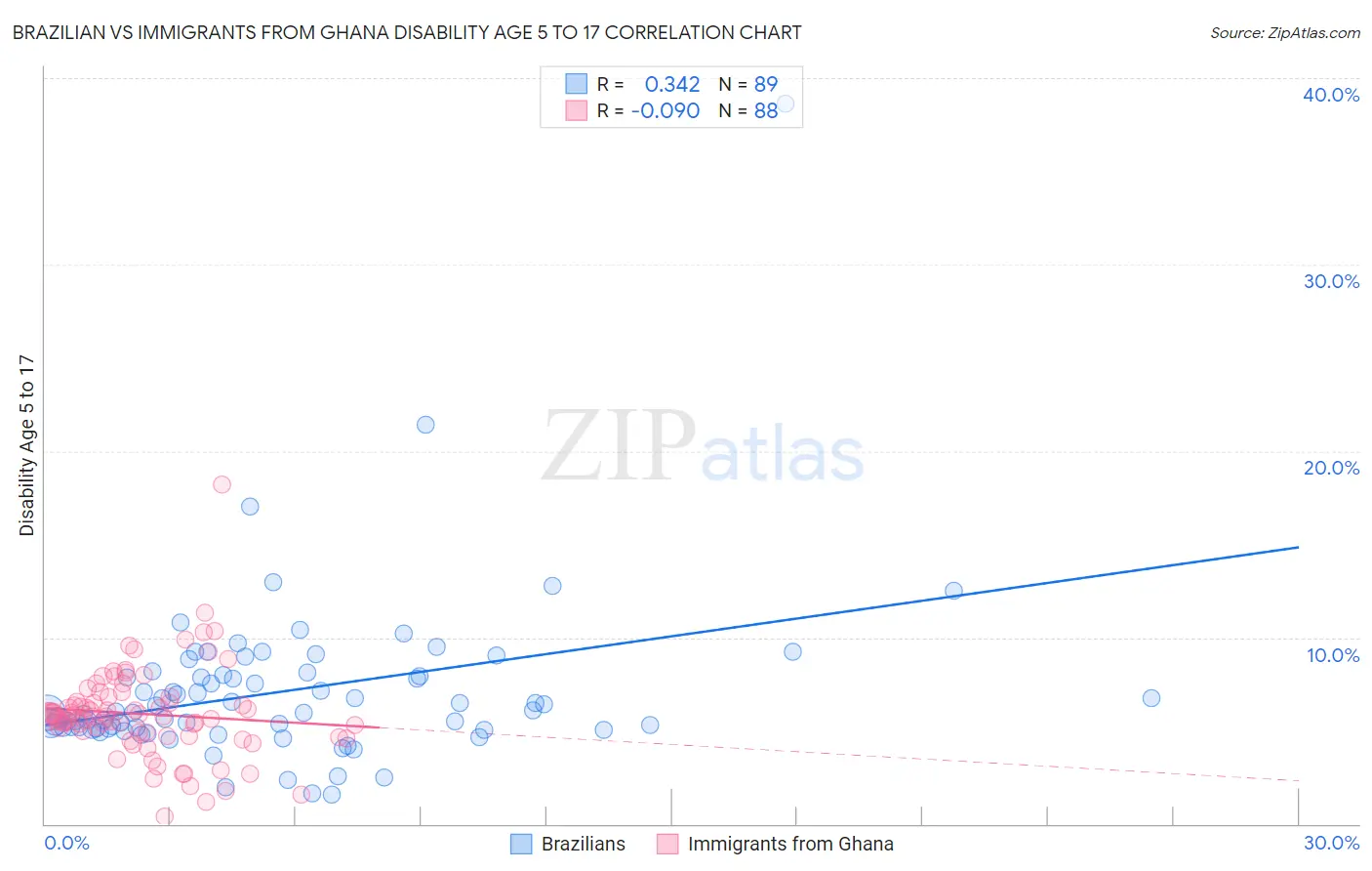 Brazilian vs Immigrants from Ghana Disability Age 5 to 17