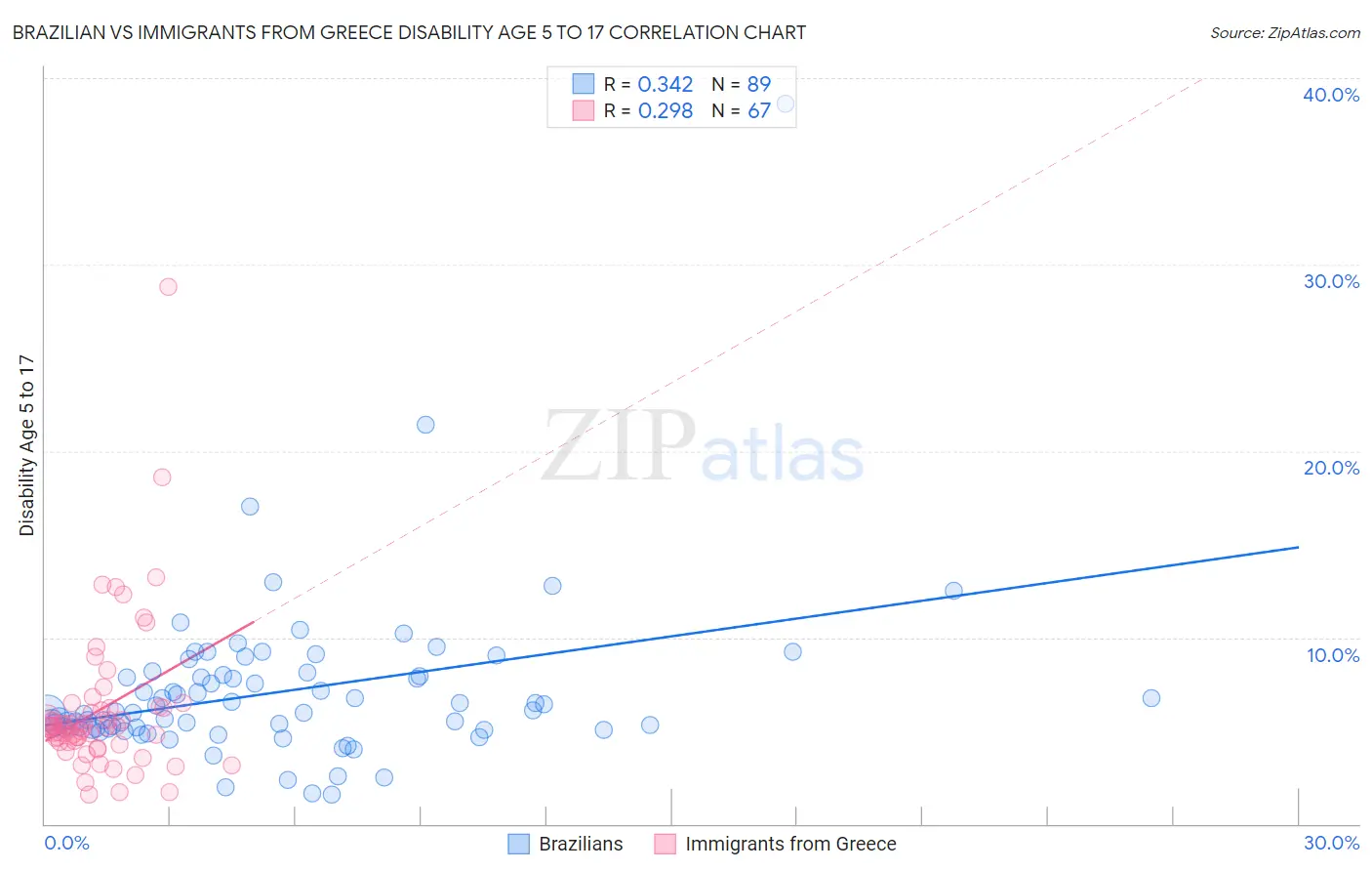 Brazilian vs Immigrants from Greece Disability Age 5 to 17