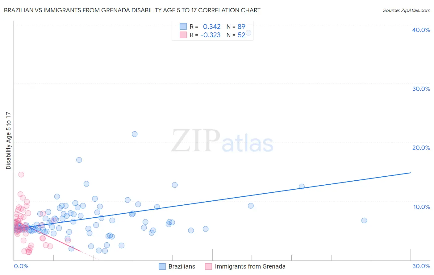 Brazilian vs Immigrants from Grenada Disability Age 5 to 17