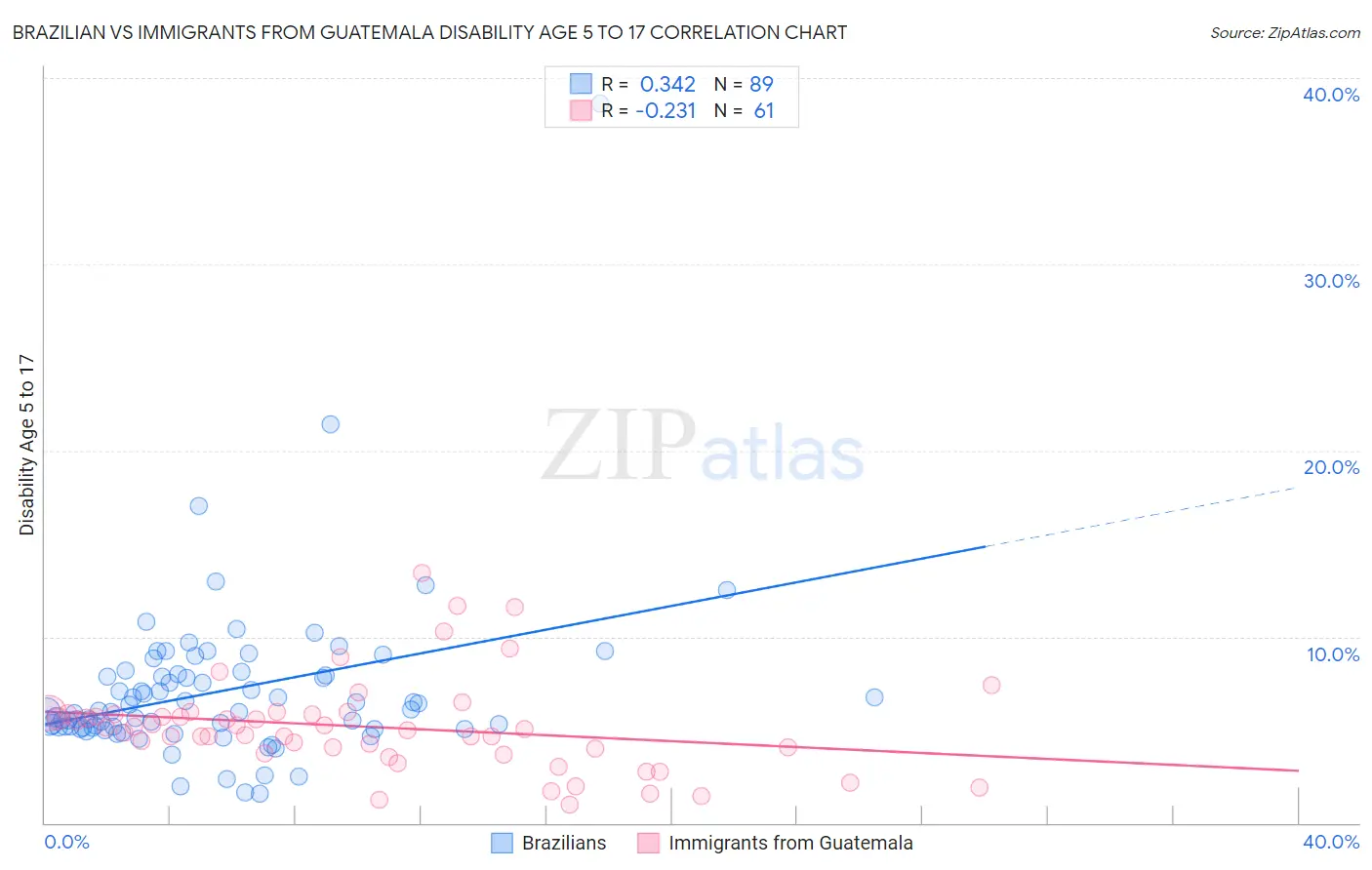 Brazilian vs Immigrants from Guatemala Disability Age 5 to 17