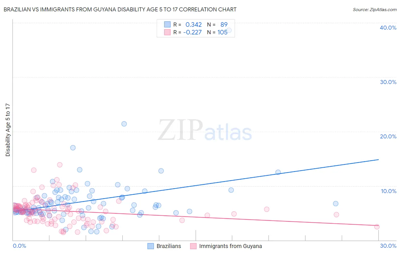 Brazilian vs Immigrants from Guyana Disability Age 5 to 17
