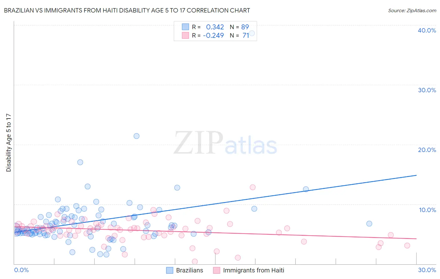 Brazilian vs Immigrants from Haiti Disability Age 5 to 17