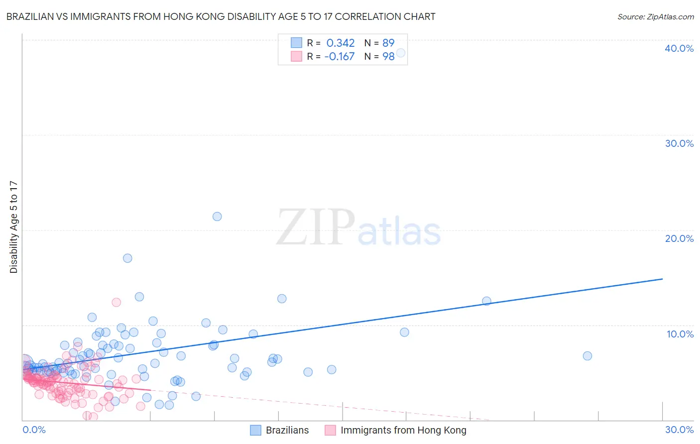 Brazilian vs Immigrants from Hong Kong Disability Age 5 to 17