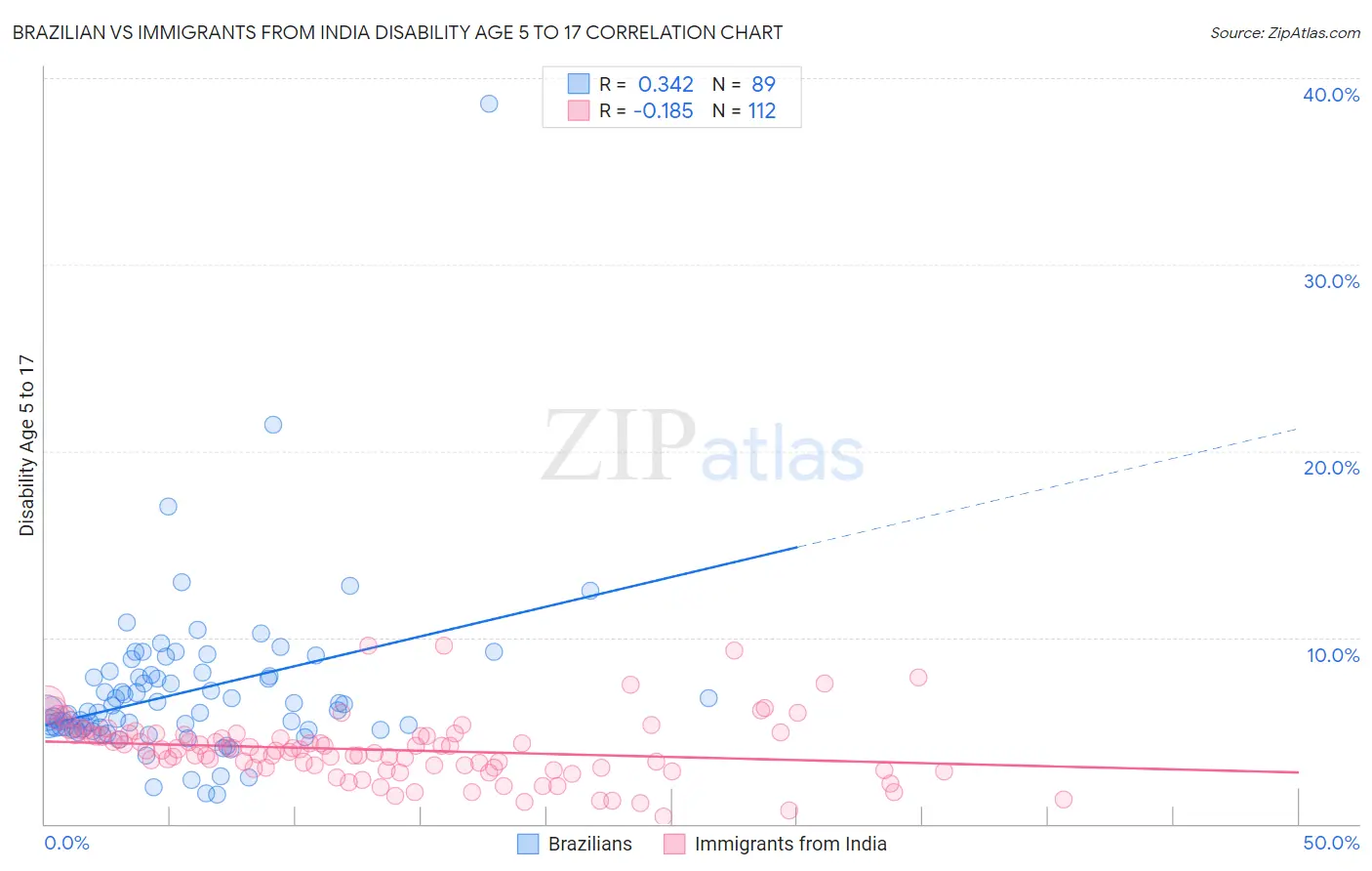 Brazilian vs Immigrants from India Disability Age 5 to 17