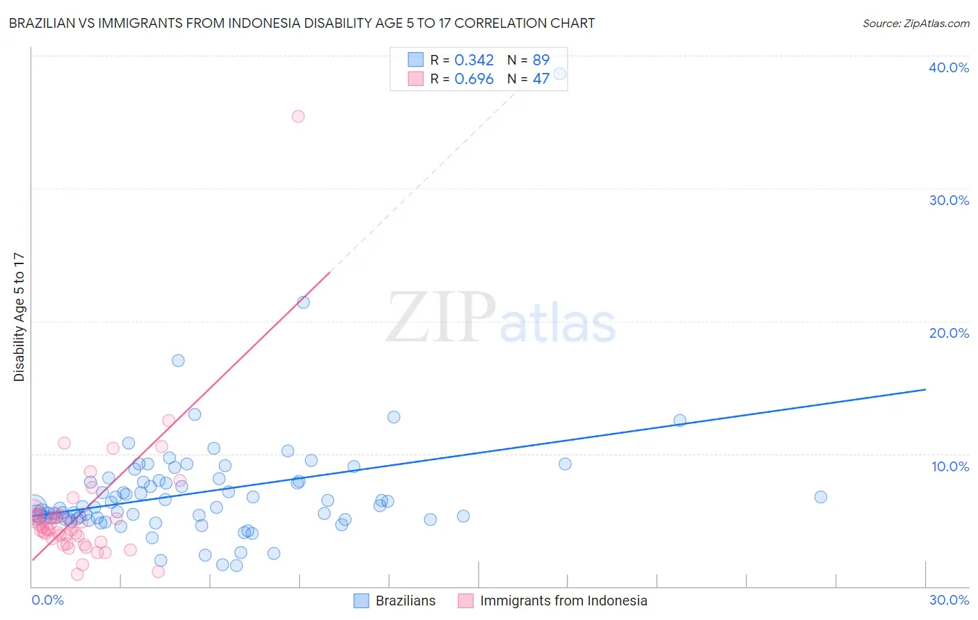 Brazilian vs Immigrants from Indonesia Disability Age 5 to 17
