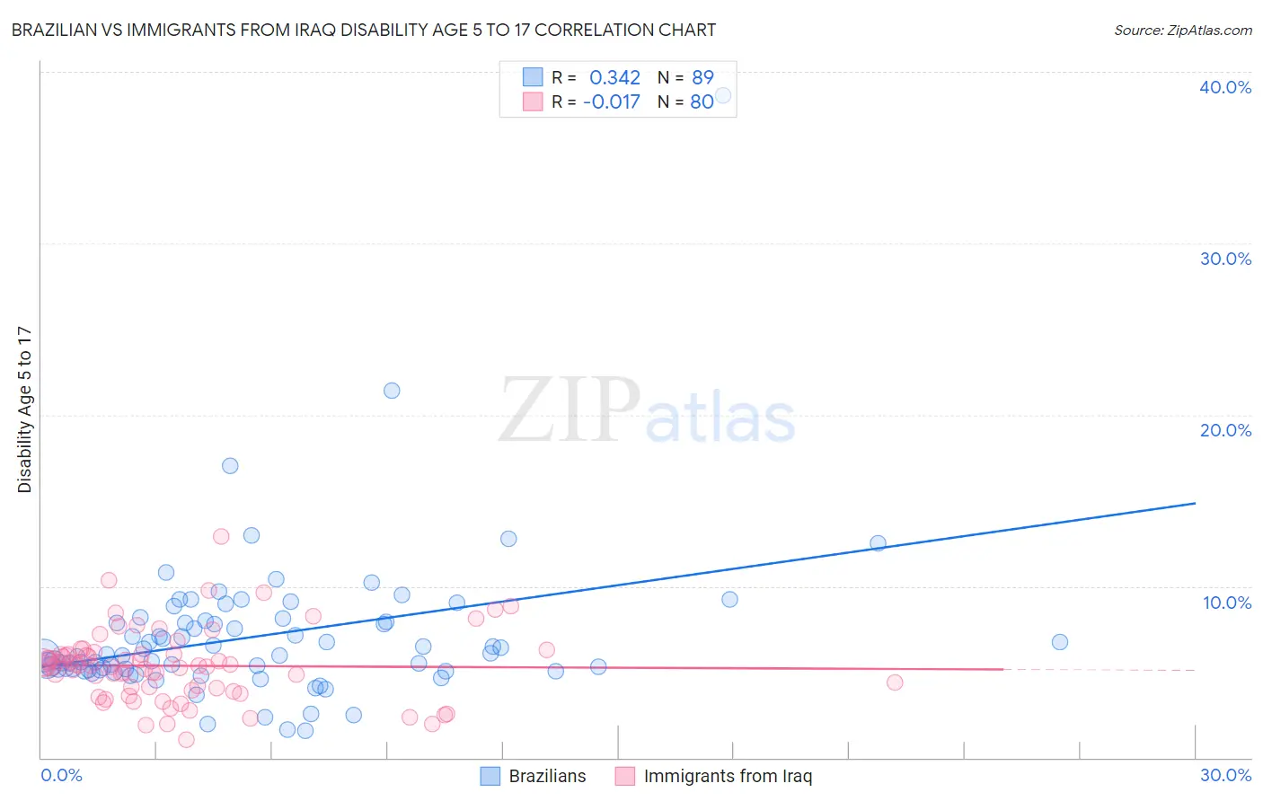 Brazilian vs Immigrants from Iraq Disability Age 5 to 17