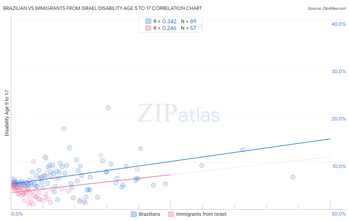 Brazilian vs Immigrants from Israel Disability Age 5 to 17