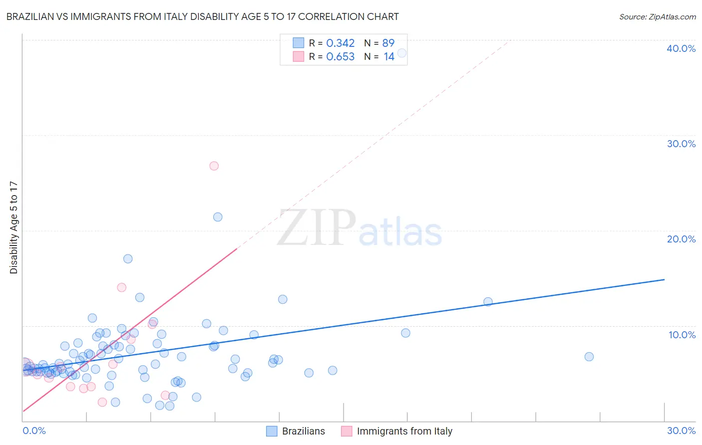 Brazilian vs Immigrants from Italy Disability Age 5 to 17