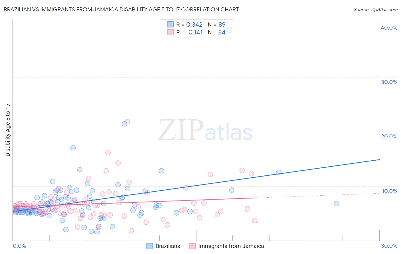 Brazilian vs Immigrants from Jamaica Disability Age 5 to 17