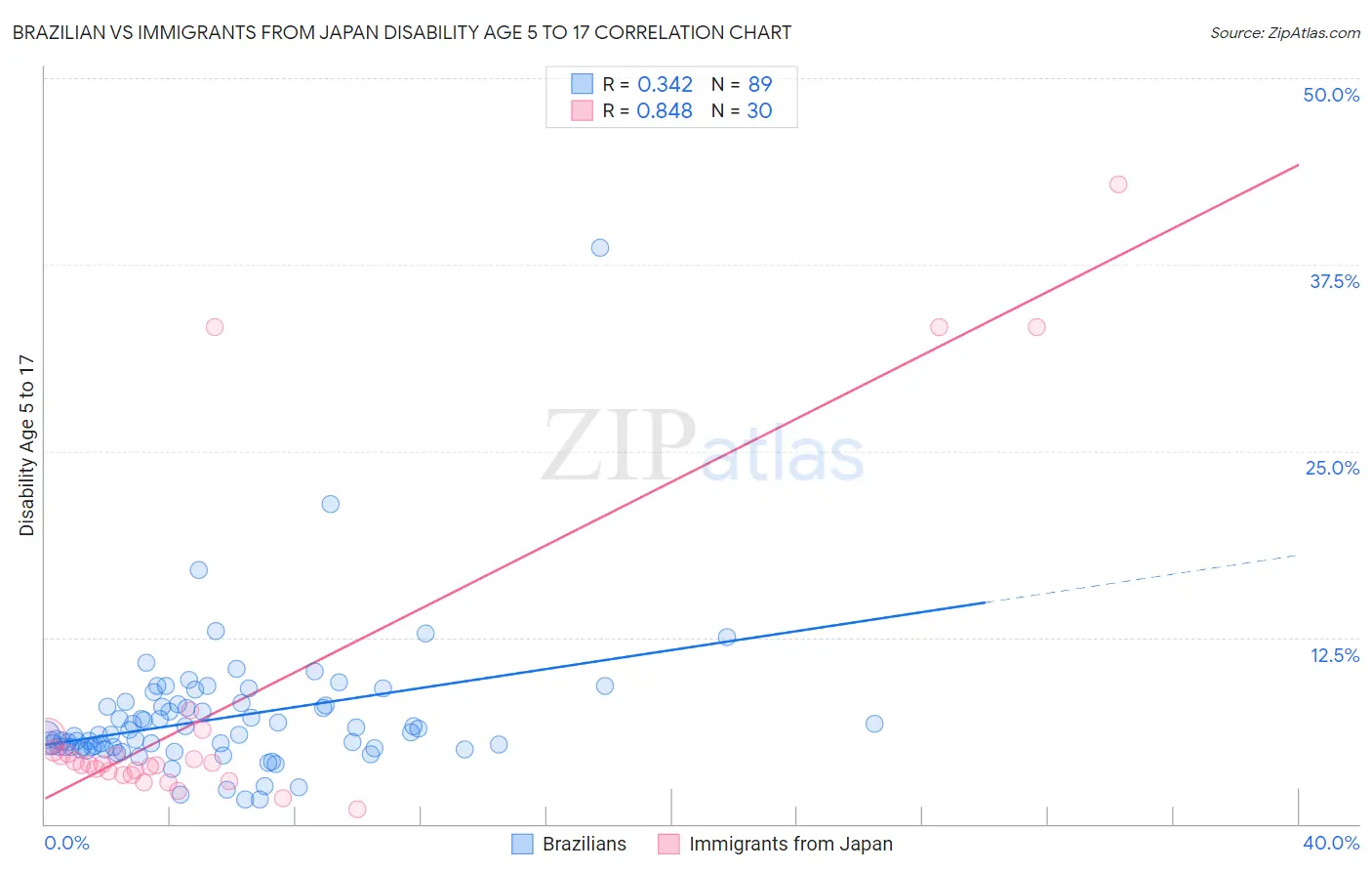 Brazilian vs Immigrants from Japan Disability Age 5 to 17
