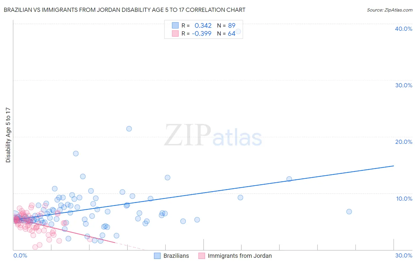 Brazilian vs Immigrants from Jordan Disability Age 5 to 17