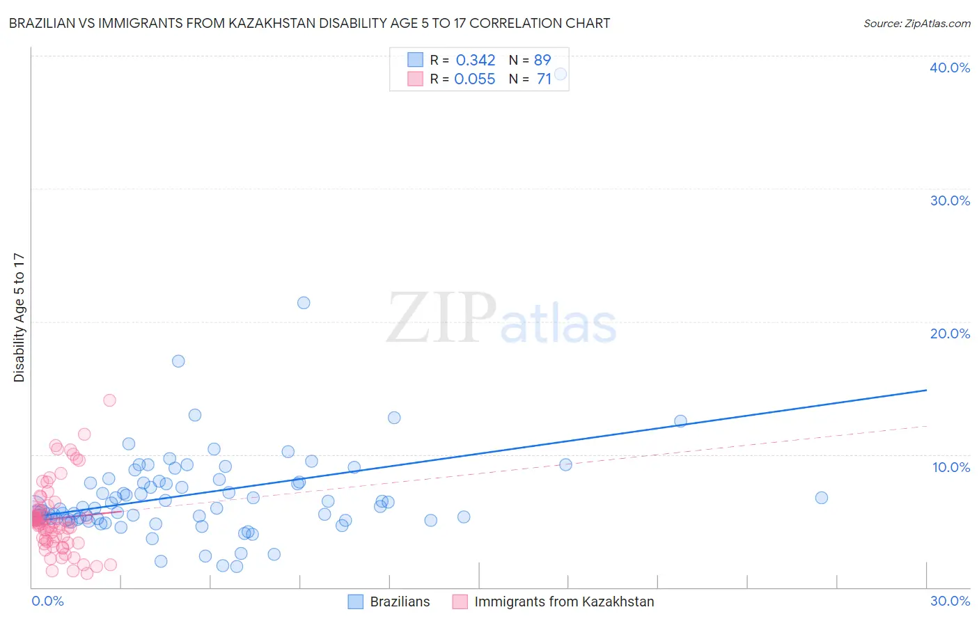 Brazilian vs Immigrants from Kazakhstan Disability Age 5 to 17