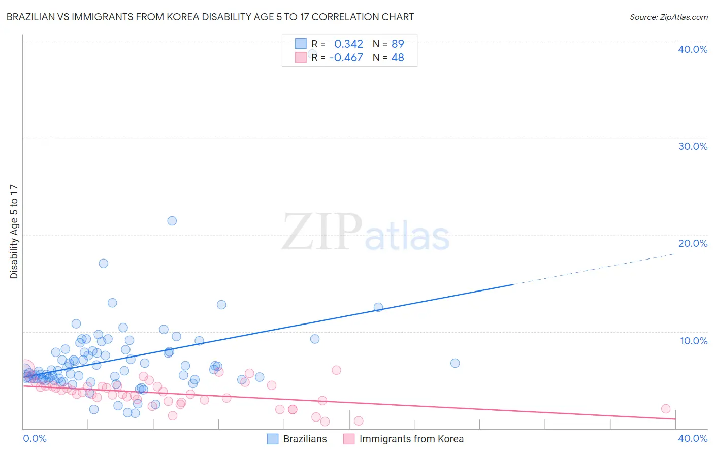 Brazilian vs Immigrants from Korea Disability Age 5 to 17