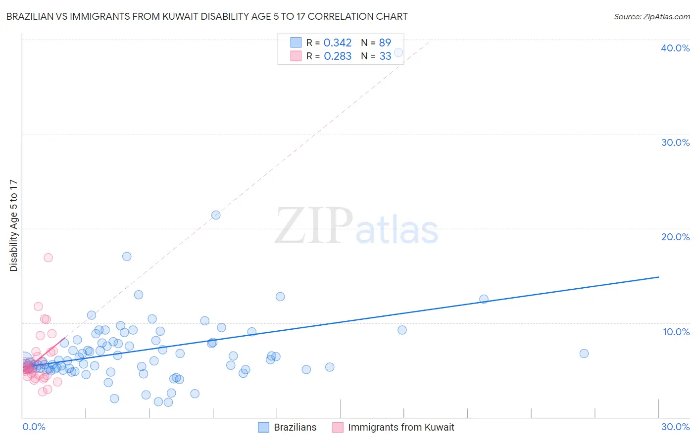Brazilian vs Immigrants from Kuwait Disability Age 5 to 17