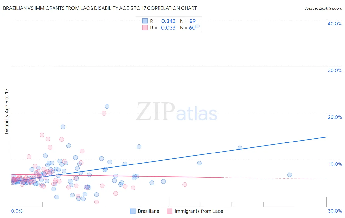 Brazilian vs Immigrants from Laos Disability Age 5 to 17