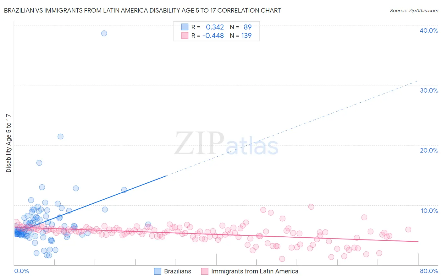 Brazilian vs Immigrants from Latin America Disability Age 5 to 17
