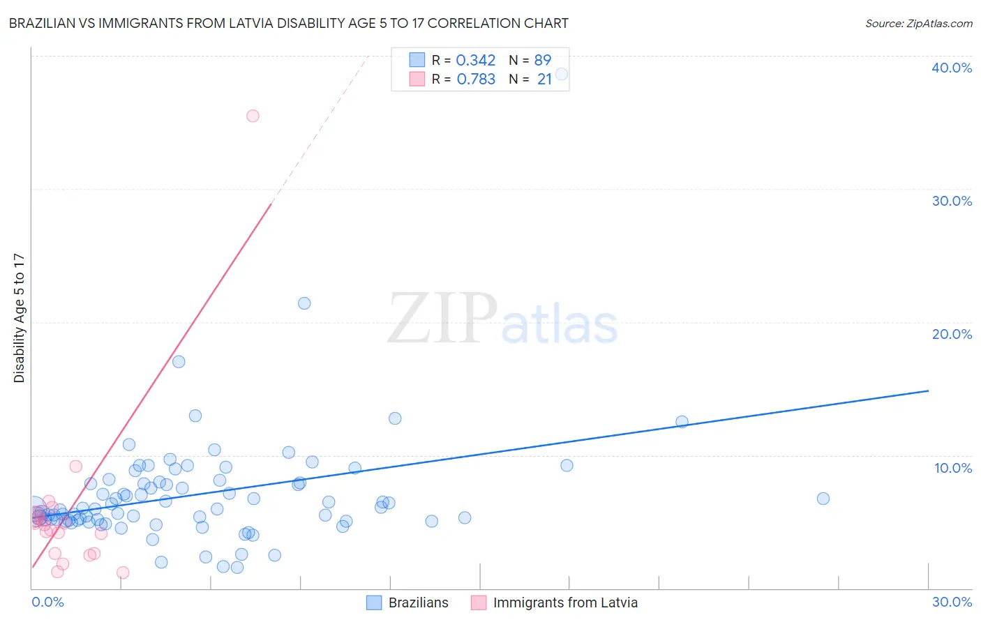 Brazilian vs Immigrants from Latvia Disability Age 5 to 17