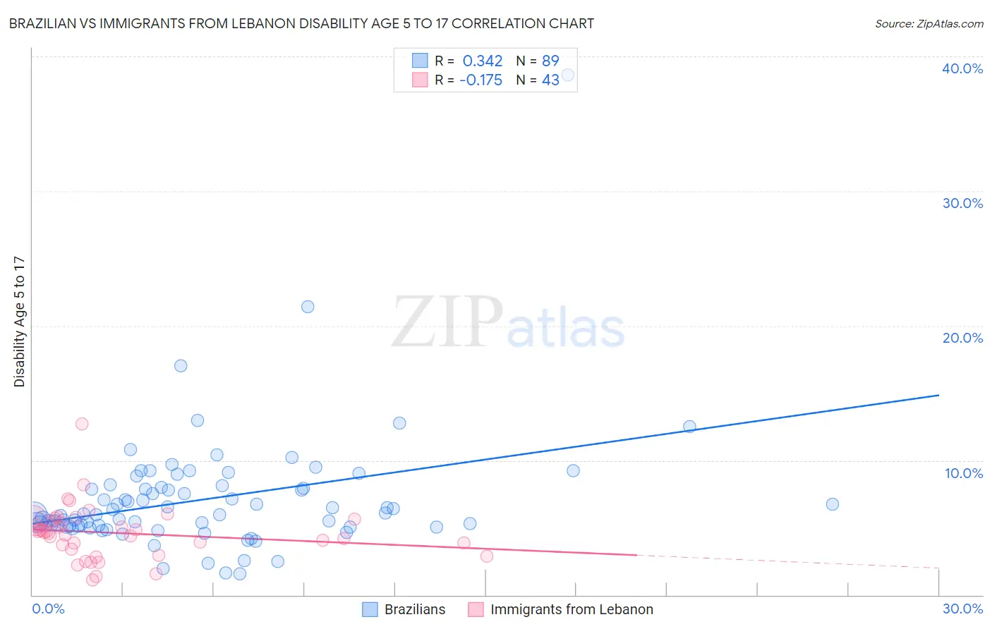 Brazilian vs Immigrants from Lebanon Disability Age 5 to 17