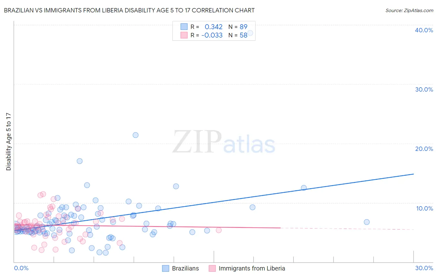 Brazilian vs Immigrants from Liberia Disability Age 5 to 17