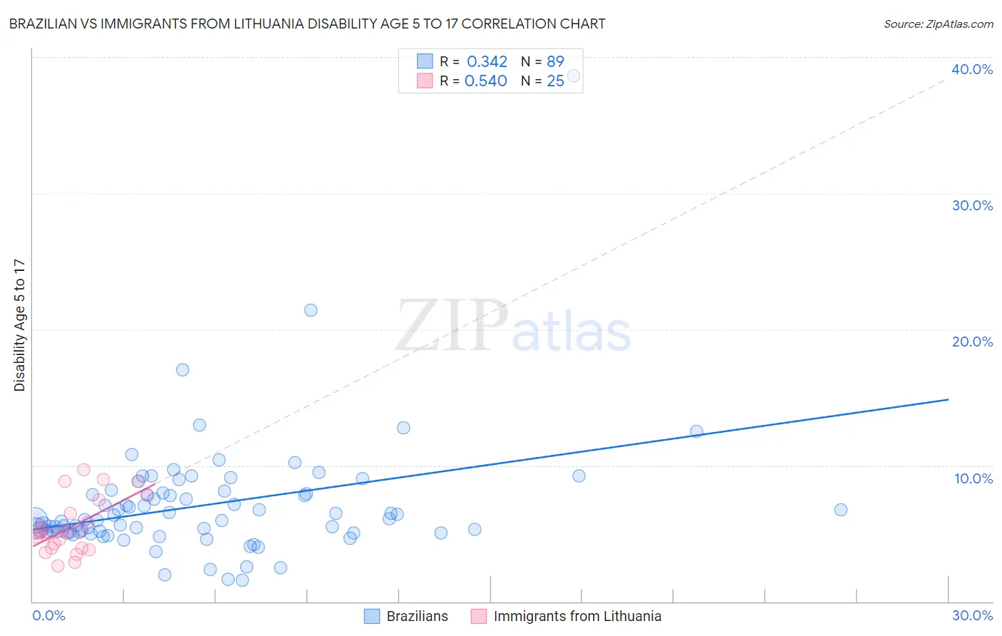 Brazilian vs Immigrants from Lithuania Disability Age 5 to 17