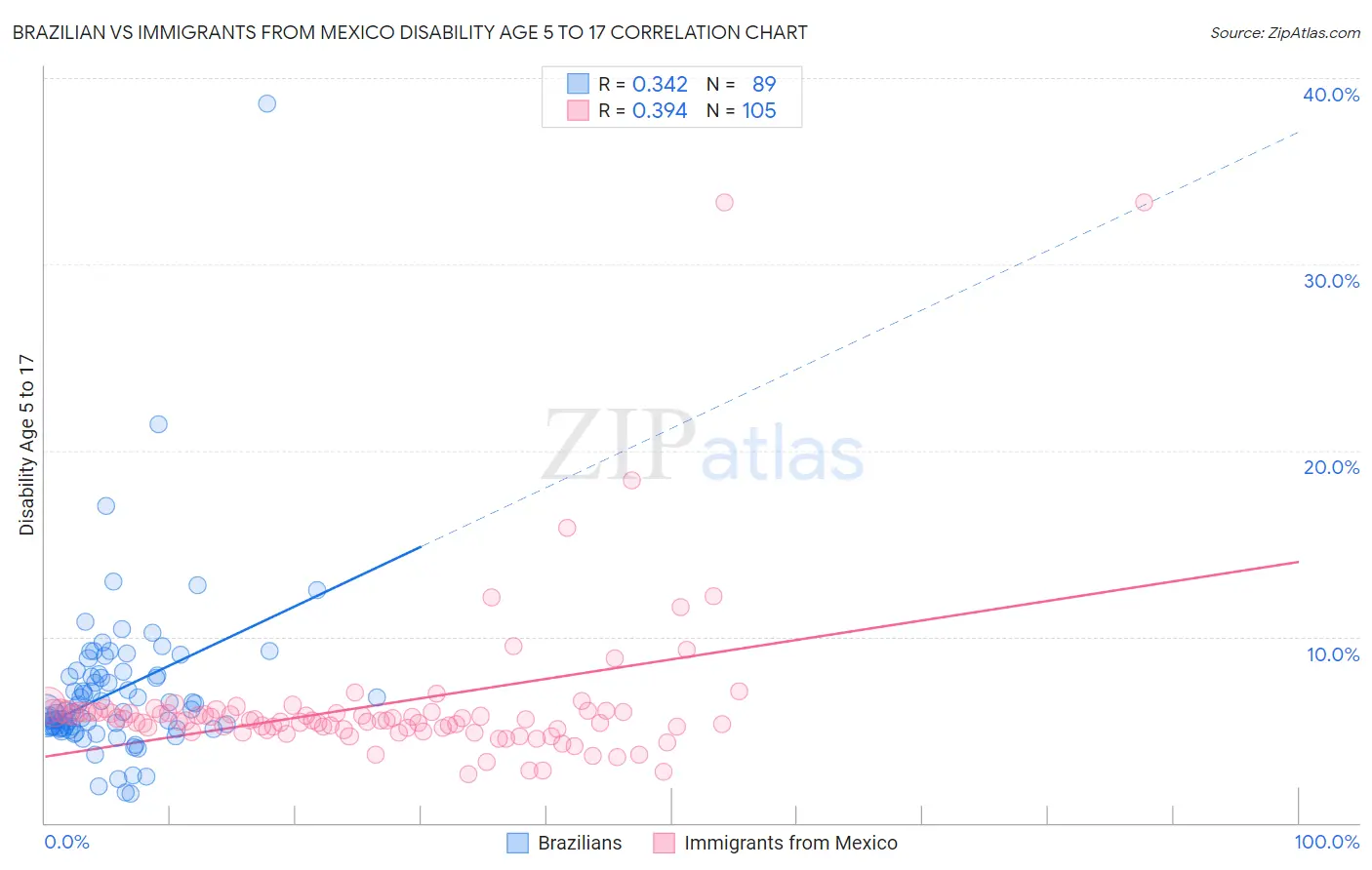 Brazilian vs Immigrants from Mexico Disability Age 5 to 17