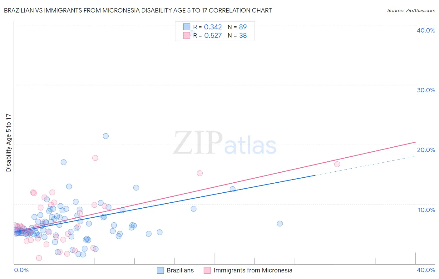 Brazilian vs Immigrants from Micronesia Disability Age 5 to 17