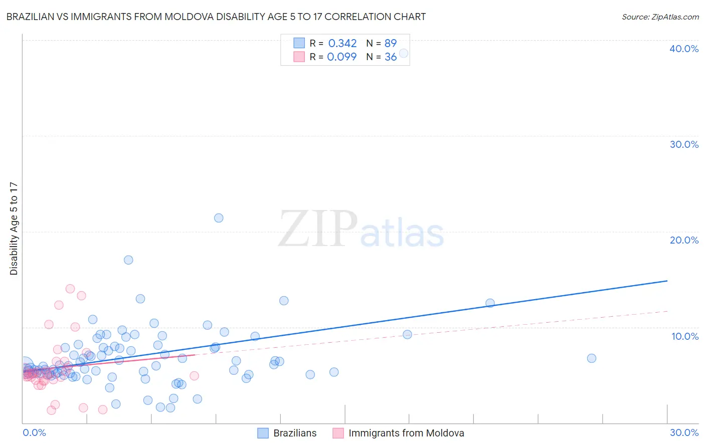 Brazilian vs Immigrants from Moldova Disability Age 5 to 17