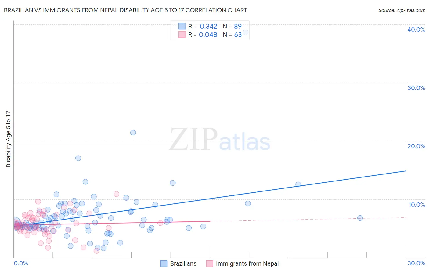 Brazilian vs Immigrants from Nepal Disability Age 5 to 17