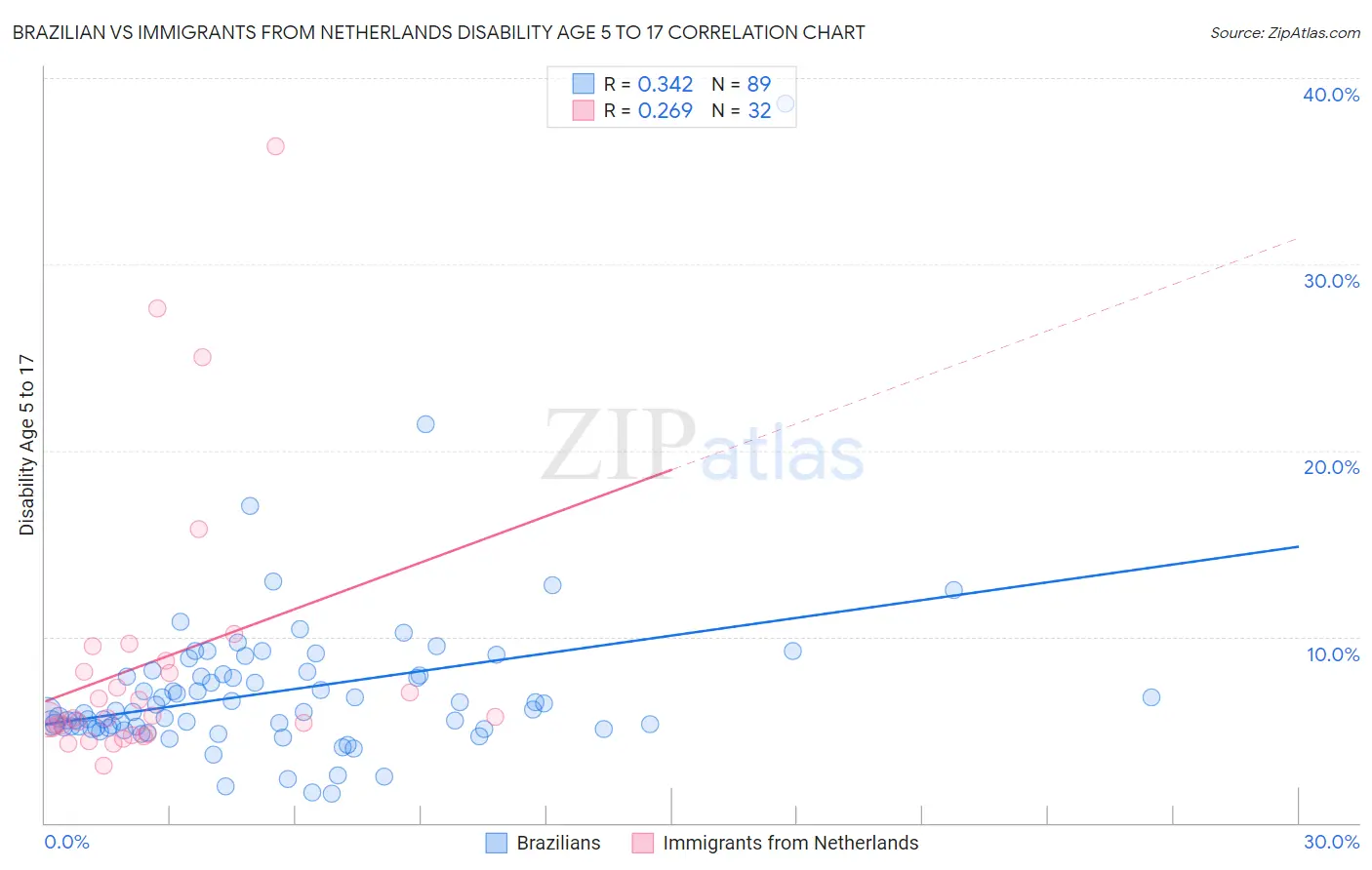 Brazilian vs Immigrants from Netherlands Disability Age 5 to 17