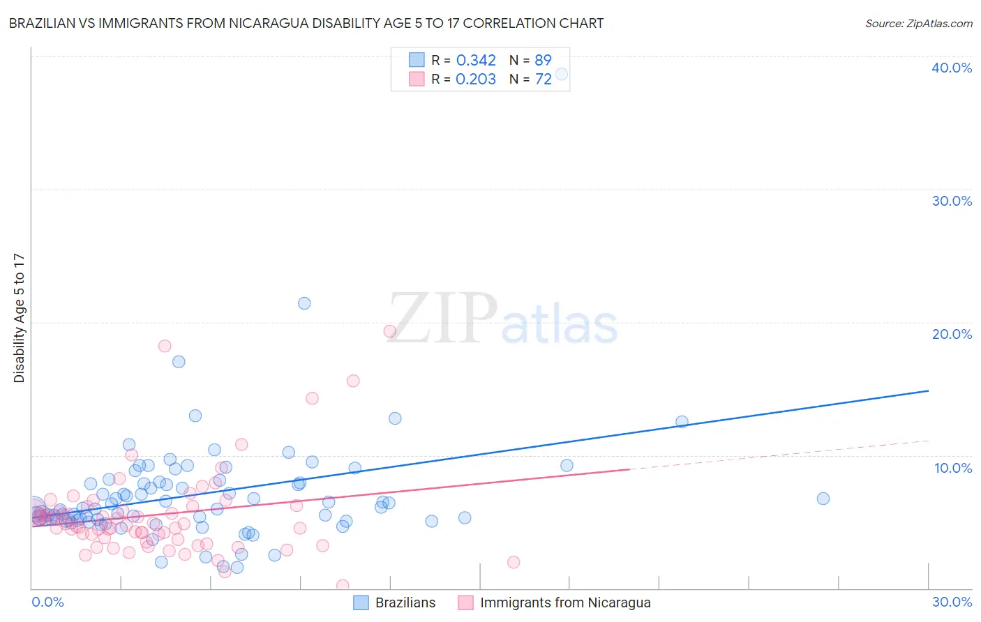 Brazilian vs Immigrants from Nicaragua Disability Age 5 to 17