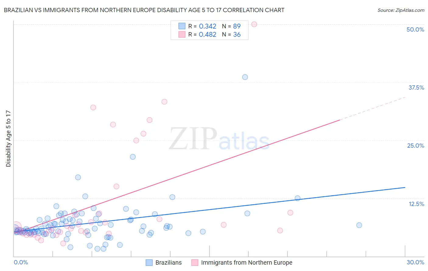 Brazilian vs Immigrants from Northern Europe Disability Age 5 to 17