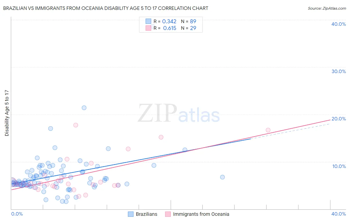 Brazilian vs Immigrants from Oceania Disability Age 5 to 17