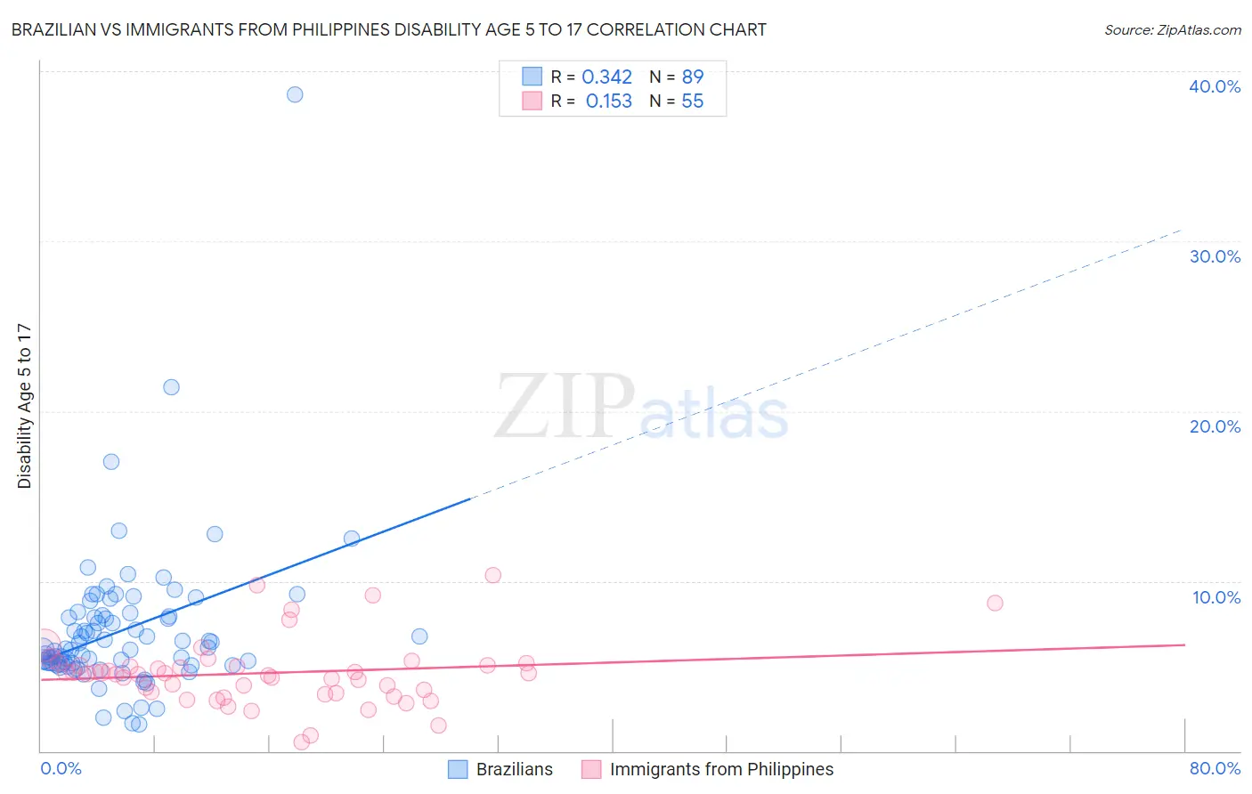 Brazilian vs Immigrants from Philippines Disability Age 5 to 17