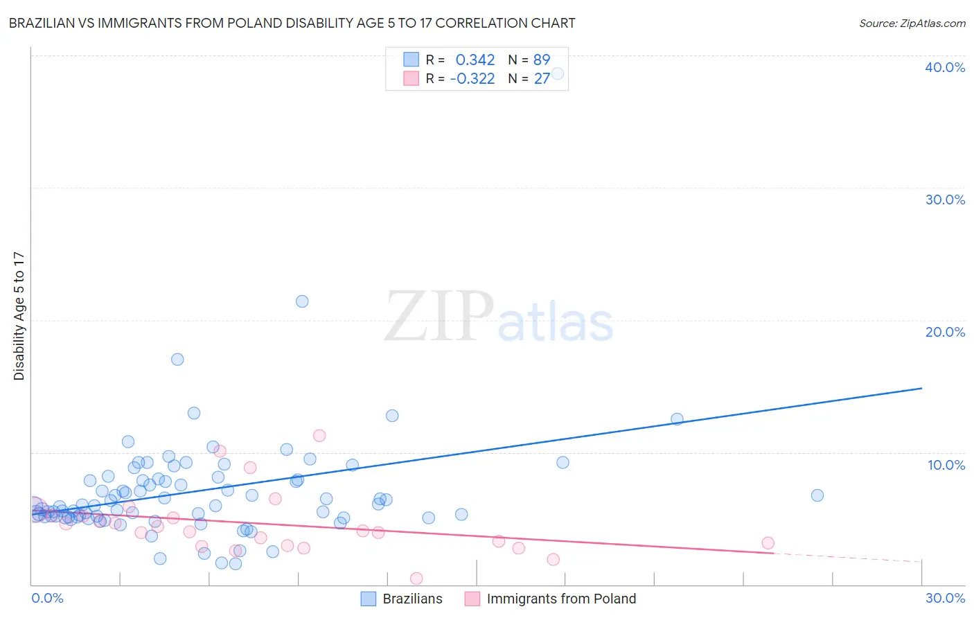 Brazilian vs Immigrants from Poland Disability Age 5 to 17