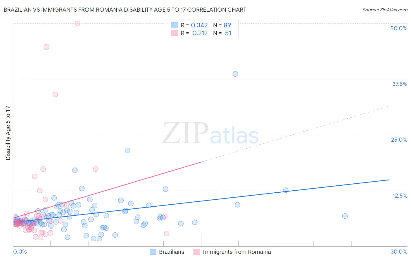 Brazilian vs Immigrants from Romania Disability Age 5 to 17