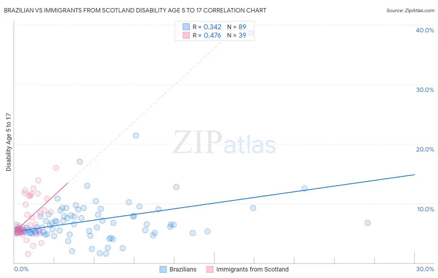 Brazilian vs Immigrants from Scotland Disability Age 5 to 17