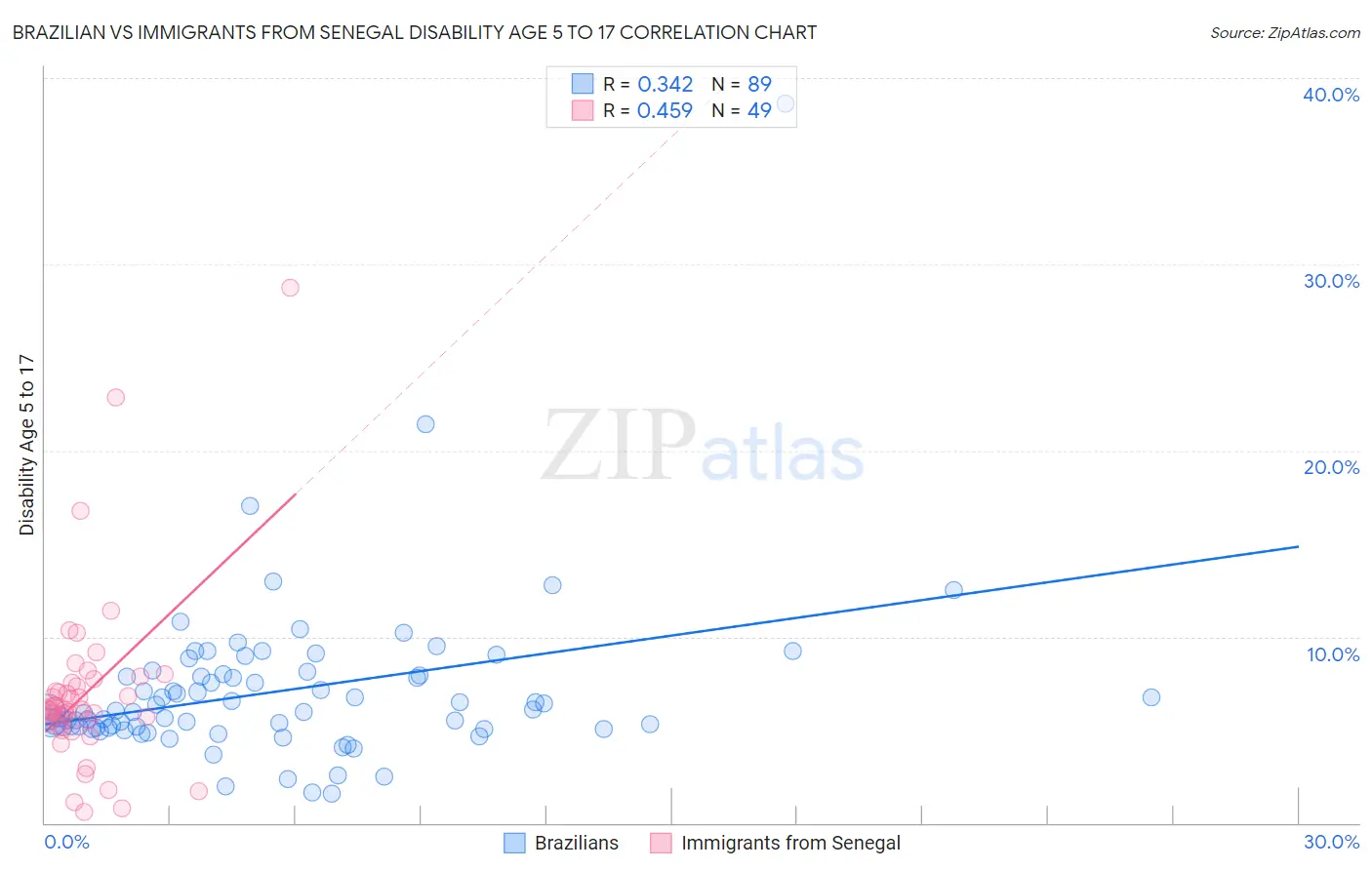 Brazilian vs Immigrants from Senegal Disability Age 5 to 17