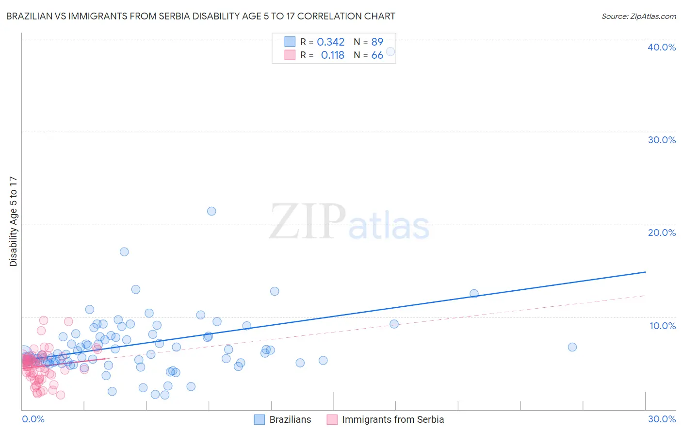 Brazilian vs Immigrants from Serbia Disability Age 5 to 17