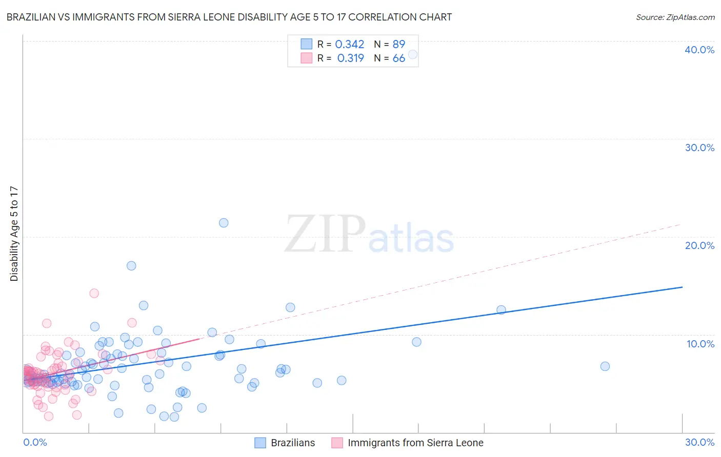 Brazilian vs Immigrants from Sierra Leone Disability Age 5 to 17