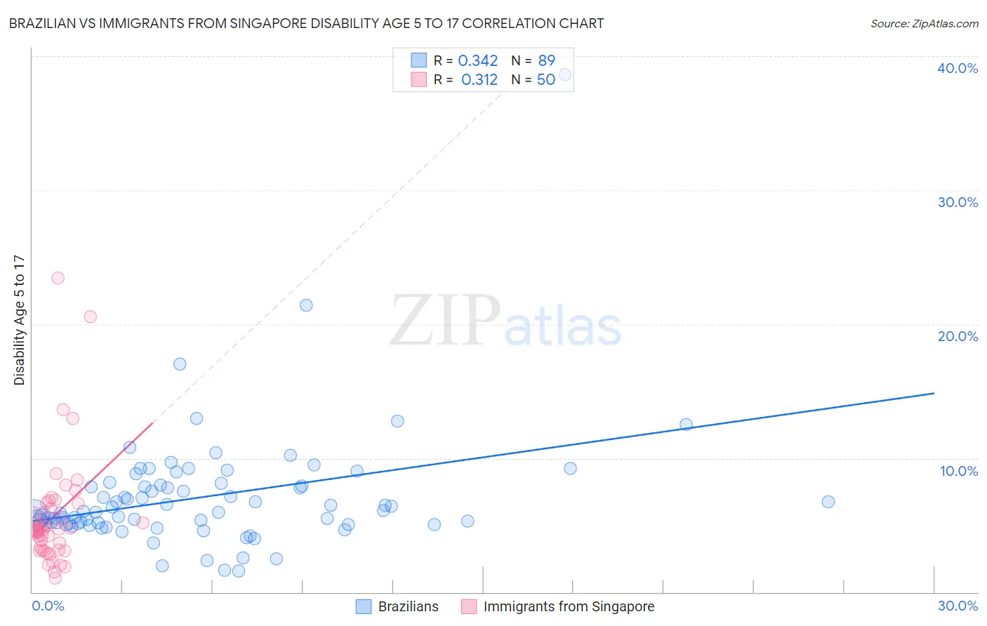 Brazilian vs Immigrants from Singapore Disability Age 5 to 17