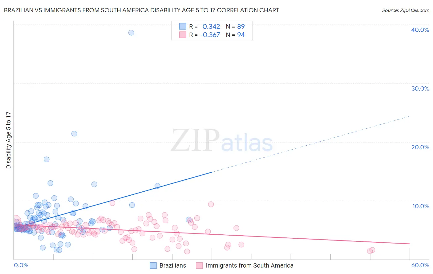 Brazilian vs Immigrants from South America Disability Age 5 to 17