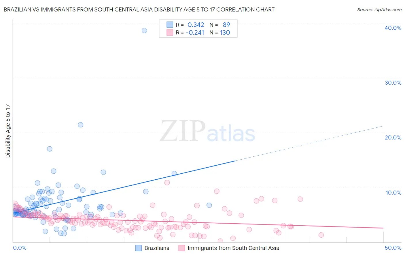 Brazilian vs Immigrants from South Central Asia Disability Age 5 to 17