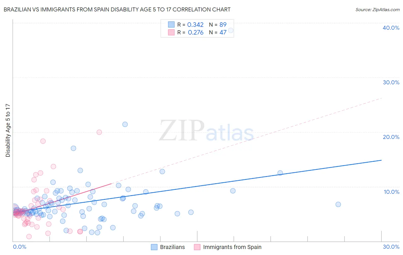 Brazilian vs Immigrants from Spain Disability Age 5 to 17