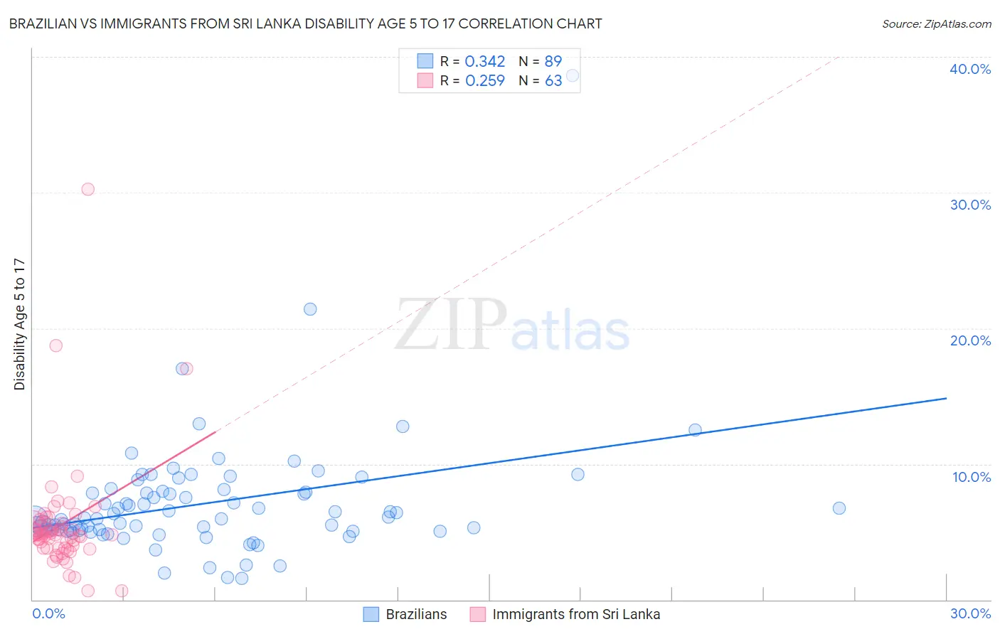 Brazilian vs Immigrants from Sri Lanka Disability Age 5 to 17